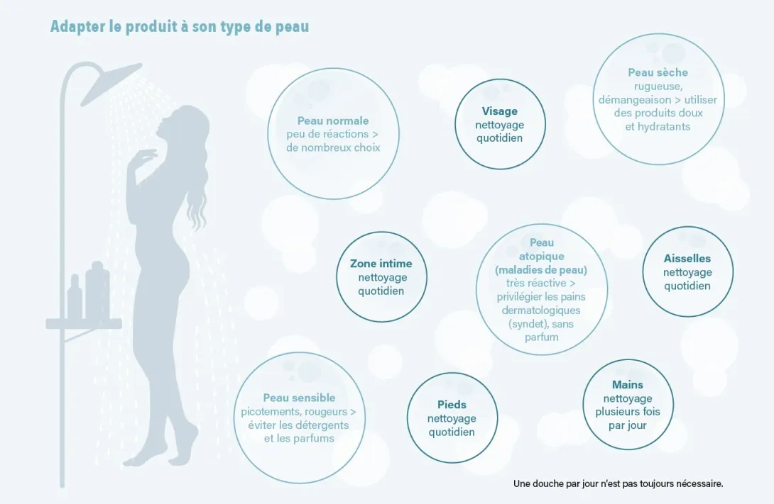 Infographie Quel produit lavant choisir ?