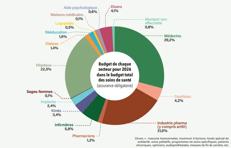 Répartitions du budgets de soins de santé 2026 par secteur