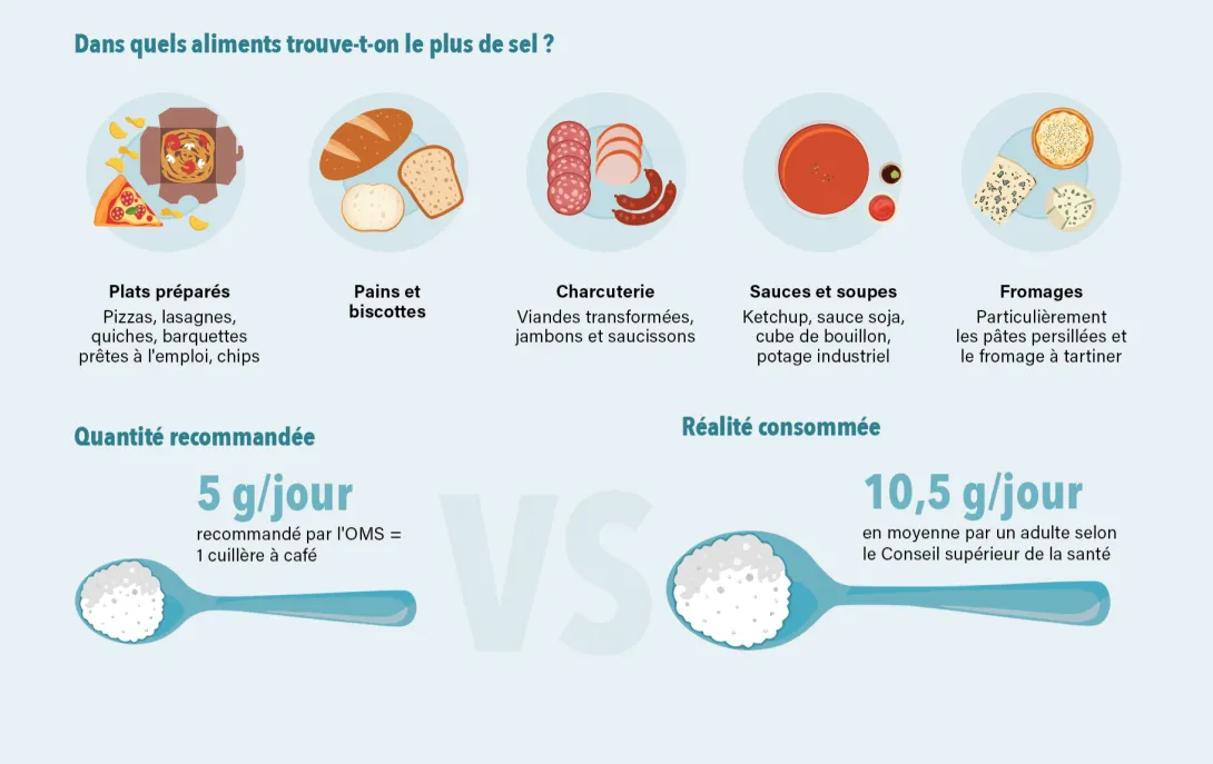 Infographie : Dans quels aliments trouve-t-on le plus de sel ?